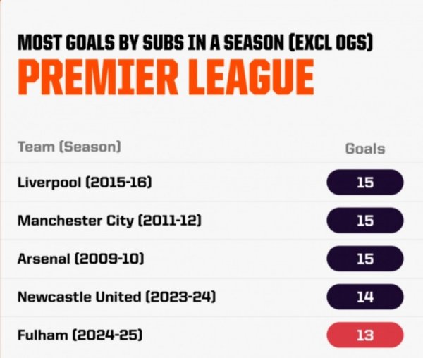 本赛季富勒姆替补球员攻入13粒英超进球体育赛事直播