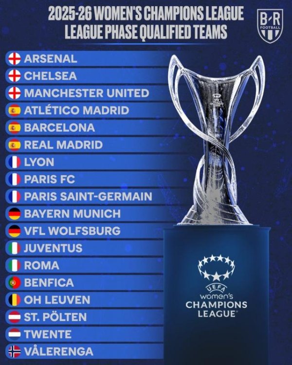 本赛季女足欧冠联赛阶段球队：阿森纳切尔西曼联马竞巴萨皇马里昂巴黎FC巴黎圣日耳曼拜仁沃尔夫斯堡尤文罗马本菲卡奥哈瓦里圣珀尔滕特温特瓦勒伦加独家看英超就在咪咕体育录像/图片