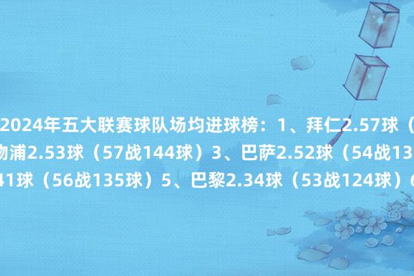 2024年五大联赛球队场均进球榜：1、拜仁2.57球（49战126球）2、利物浦2.53球（57战144球）3、巴萨2.52球（54战136球）4、切尔西2.41球（56战135球）5、巴黎2.34球（53战124球）6、皇马2.32球（57战132球）7、阿森纳2.29球（51战114球）8、勒沃库森2.25球（53战119球）9、国米2.23球（48战107球）10、曼城2.21球（57战126球）体育集锦