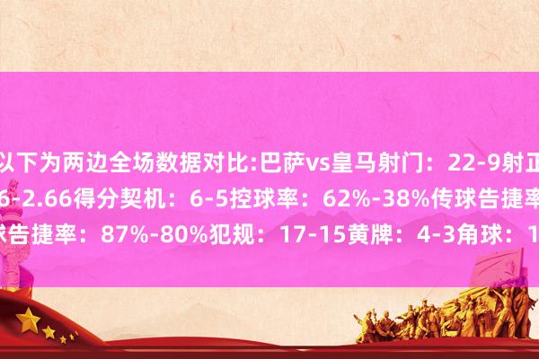 以下为两边全场数据对比:巴萨vs皇马射门：22-9射正：9-5预期进球：3.86-2.66得分契机：6-5控球率：62%-38%传球告捷率：87%-80%犯规：17-15黄牌：4-3角球：10-2    体育录像/图片